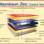 เหล็กเคลือบสี ALUMINIUM ZINC COATED STEEL - บริษัท ราชาเมทัลชีท จำกัด