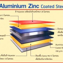 เหล็กเคลือบสี ALUMINIUM ZINC COATED STEEL