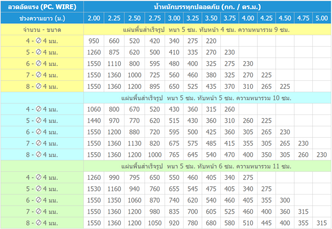 ตารางแสดงความสามารถในการรับน้ำหนักแผ่นพื้นคอนกรีต