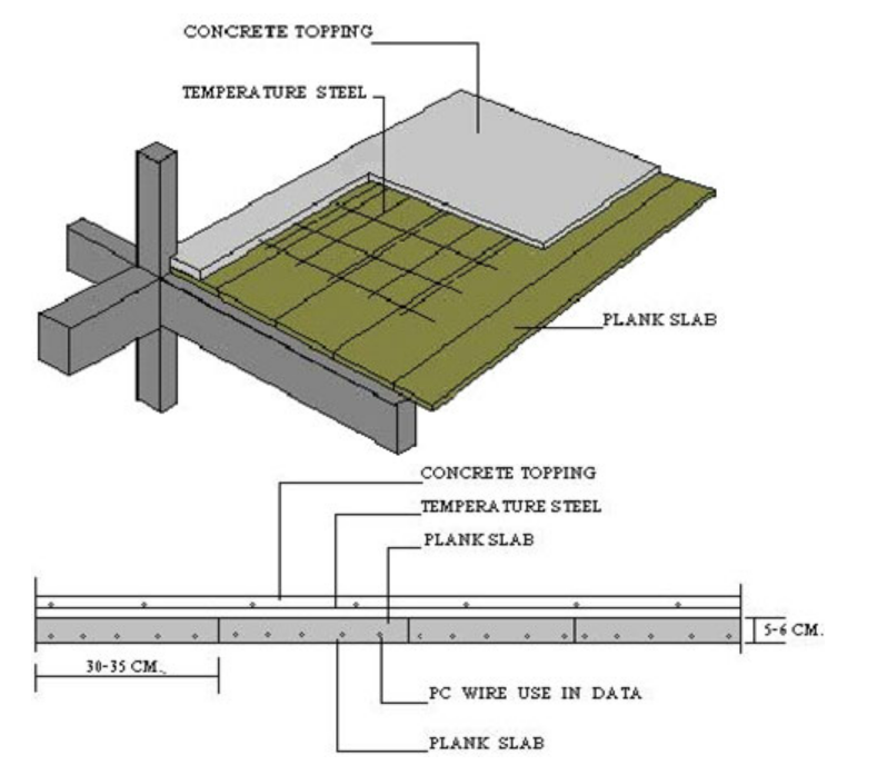 แผ่นพื้นสำเร็จรูปแบบท้องเรียบ Plank Slab