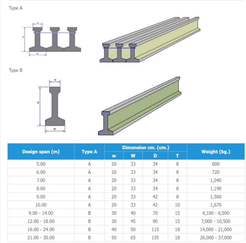 Prestressed Concrete Hollow I Girder