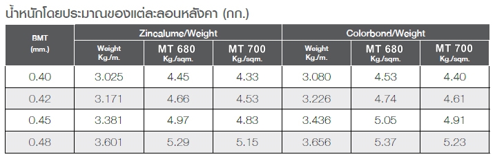 น้ำหนักลอน