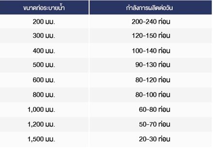 กำลังการผลิต เครื่องผลิตท่อระบายน้ำคอนกรีต TPM1-150