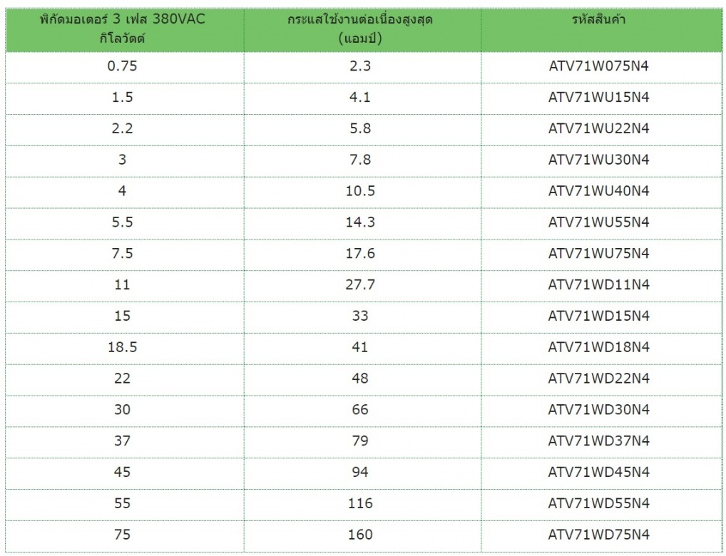 สเปกAltivar 71 พิกัดมอเตอร์ 3 เฟส 380VAC