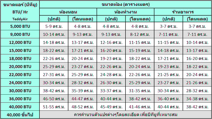 ตารางเทียบขนาดแอร์กับพื้นที่ใช้สอย