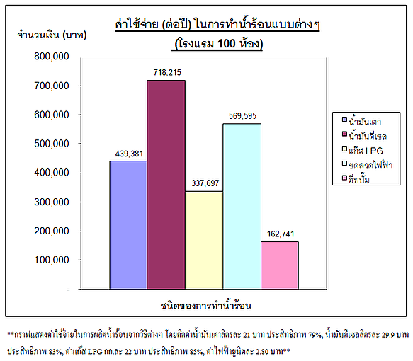 Heat Pump (ฮีทปั๊ม) สามารถให้ค่าความร้อนแก่น้ำในปริมาณที่เท่ากันกับฮีตเตอร์ไฟฟ้า (Electric Heater)   แต่กินไฟฟ้าน้อยกว่า 3-4 เท่า (ขึ้นอยู่กับค่าออกแบบ) เนื่องจากใช้การแลกเปลี่ยนความร้อนของสารทำความเย็นกับน้ำเพื่อทำให้น้ำร้อน ซึ่งต่างจากฮีตเตอร์ไฟฟ้าที่เปลี่ยนพลังงานไฟฟ้าเป็นพลังงานความร้อนโดยตรง