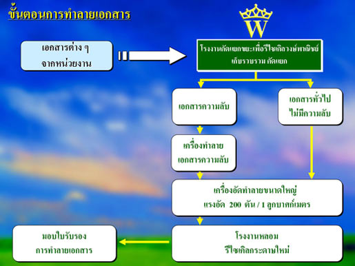 รับซื้อ รับทำลายเครื่องจักรอุสาหกรรม รับซื้อ รับทำลายอุปกรณ์อิเล็กทรอนิกส์