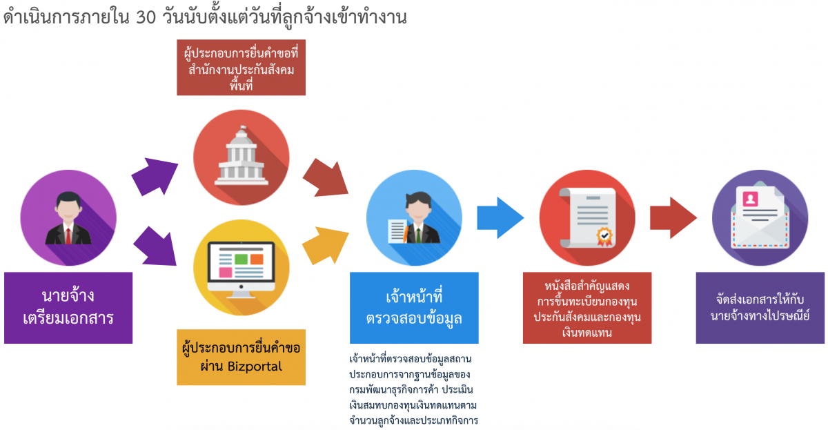 ขึ้นทะเบียนนายจ้างประกันสังคม ชลบุรี