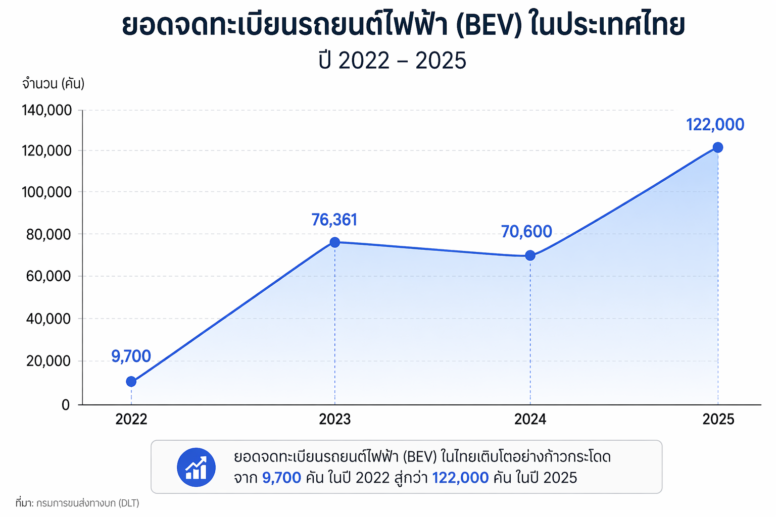 กราฟสถิติรถยนต์ไฟฟ้า กราฟสถิติรถยนต์ไฟฟ้า