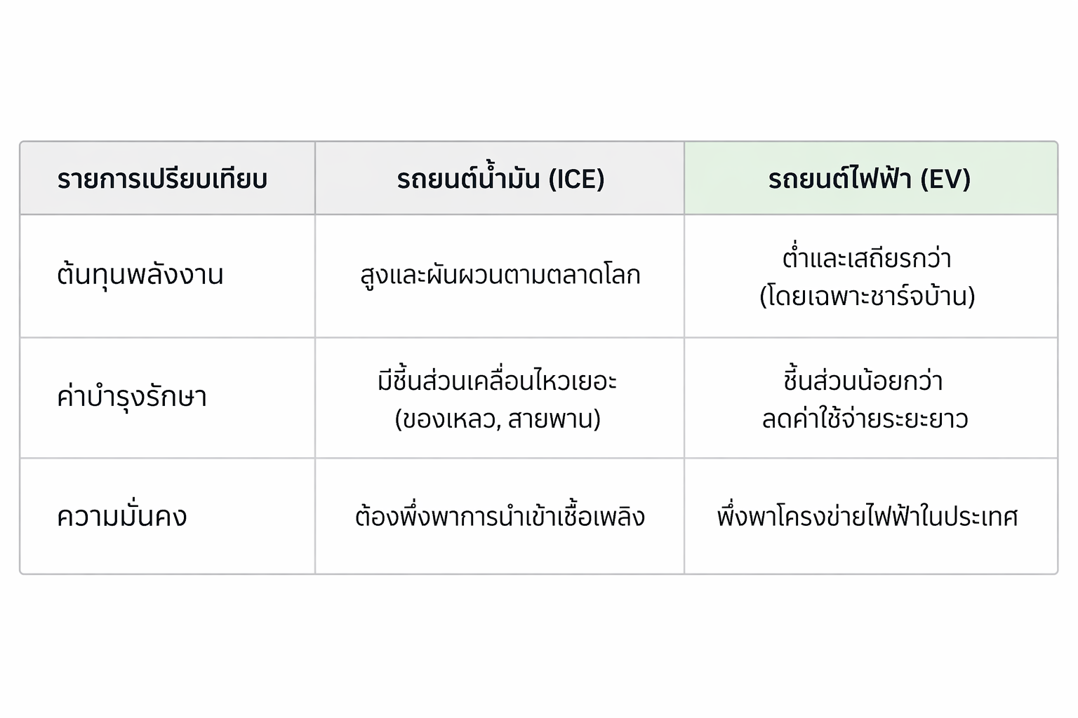 ตารางเปรียบเทียบรถน้ำมัน_รถไฟฟ้า ตารางเปรียบเทียบรถน้ำมัน_รถไฟฟ้า